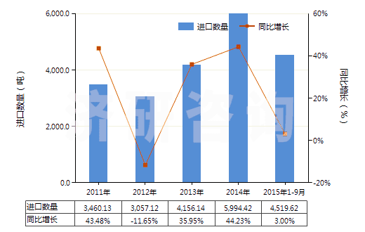 2011-2015年9月中國其他丙烯酸聚合物板片膜箔及扁條(非泡沫料的,未用其他材料強化,層壓,支撐)(HS39205900)進口量及增速統(tǒng)計
